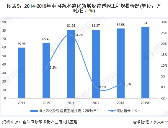 圖表5：2014-2019年中國海水淡化領(lǐng)域反滲透膜工程規(guī)模情況(單位：萬噸/日，%)