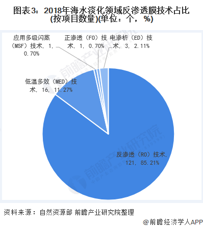 圖表3：2018年海水淡化領(lǐng)域反滲透膜技術(shù)占比(按項目數(shù)量)(單位：個，%)