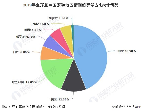 2019年全球重點(diǎn)國家和地區(qū)廢鋼消費(fèi)量占比統(tǒng)計情況